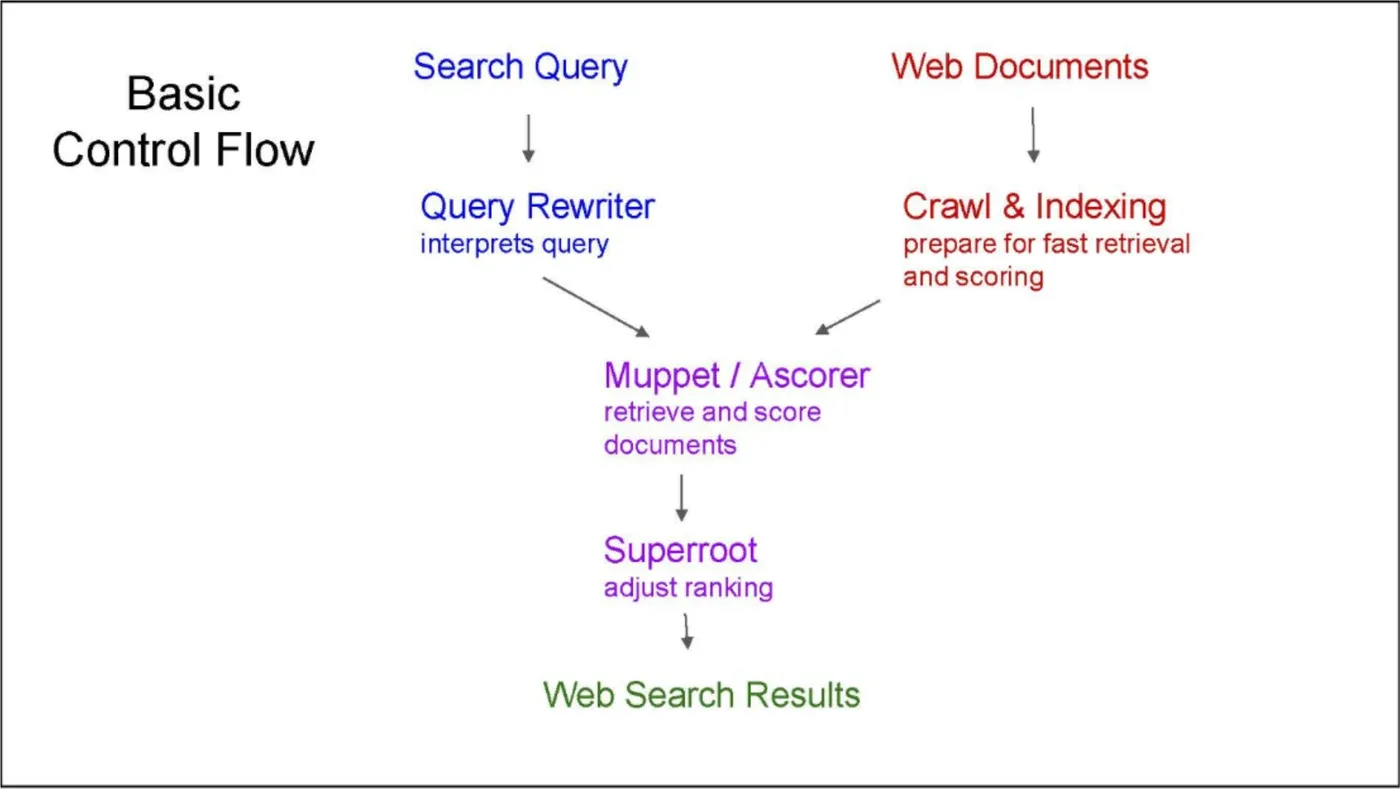 Slajd „Basic Control Flow” z prezentacji Google: zapytanie trafia do Query Rewriter, dokumenty do Crawl & Indexing, potem Muppet/Ascorer wybiera i ocenia dokumenty, a Superroot koryguje ranking przed wyświetleniem wyników
