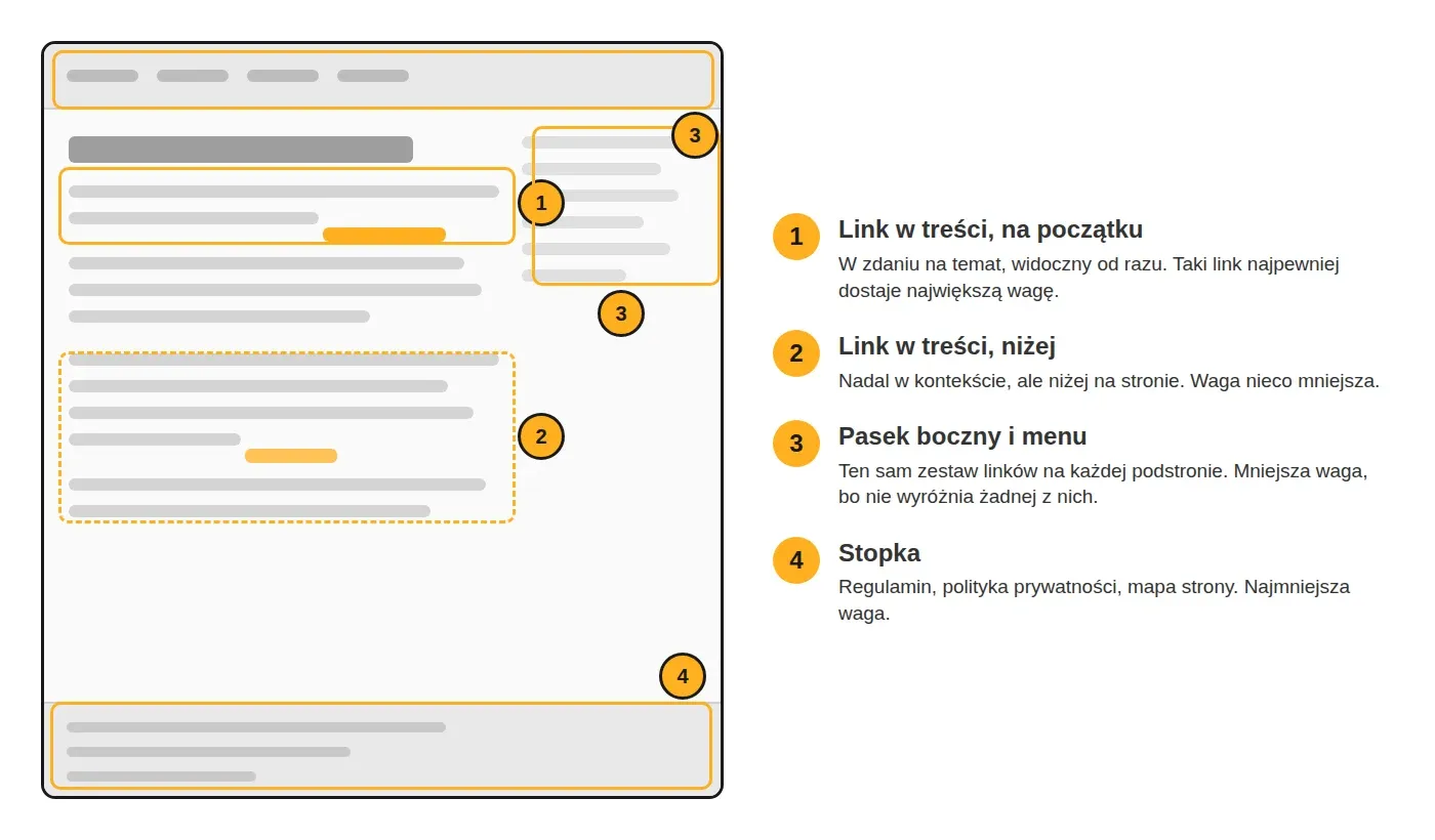 Schemat strony internetowej z czterema strefami linków: link w treści na początku, link w treści niżej, menu i pasek boczny oraz stopka, z opisem wagi, jaką Google może przypisać linkom w każdej strefie