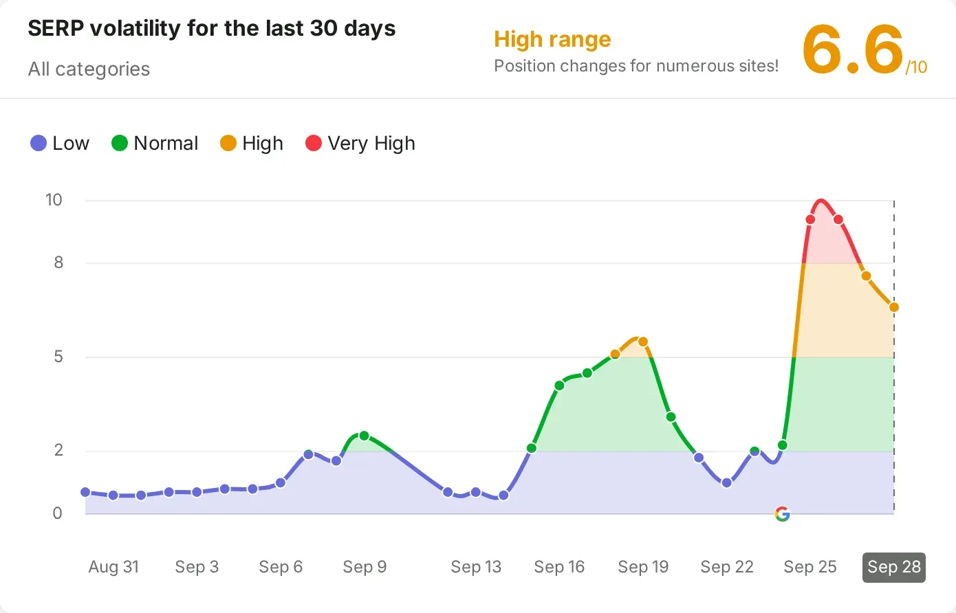 Wykres Semrush Sensor ze zmiennością wyników Google w ostatnich 30 dniach, z wyraźnym szczytem 25 i 26 września 2026